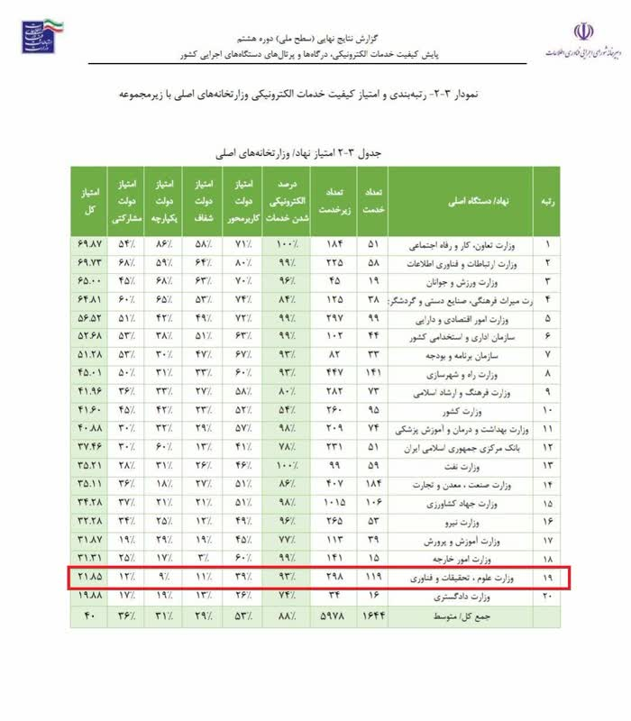 وزارت  علوم جایگاه دوم دولت الکترونیکی را کسب کرد