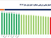 امور مشتریان ارتباطات سیار مخابرات منطقه یزد رتبه نخست کشور را کسب کرد