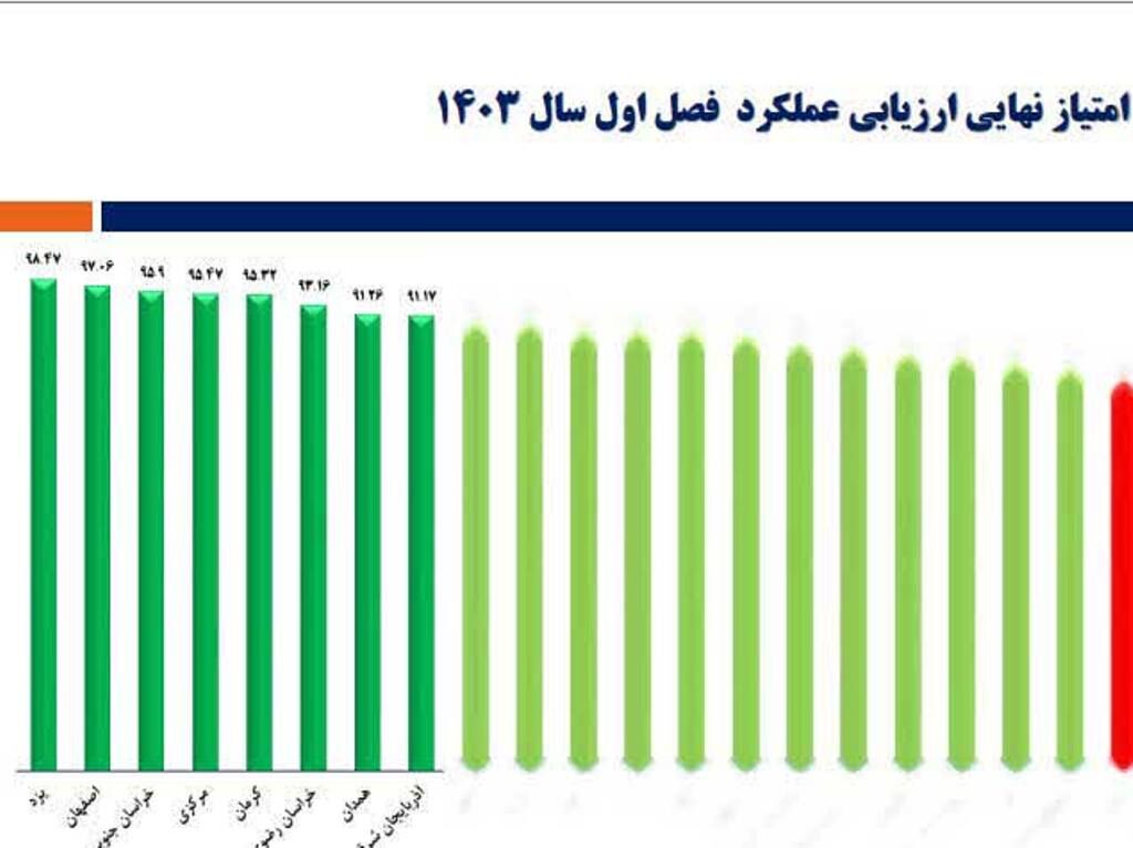 امور مشتریان ارتباطات سیار مخابرات منطقه یزد رتبه نخست کشور را کسب کرد