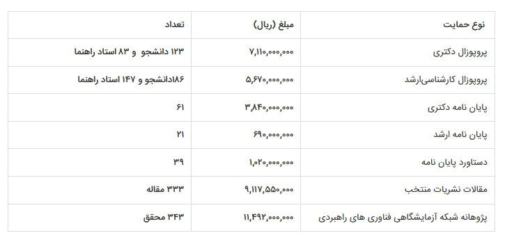 پرداخت ۳۹ میلیارد ریال حمایت تشویقی به محققان فناوری نانو