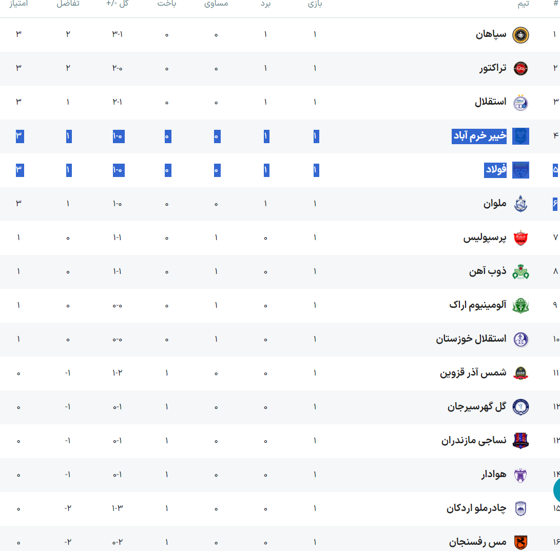 سپاهان صدرنشین لیگ برتر شد + جدول