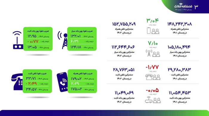 ضریب نفوذ اینترنت موبایل در کشور از 132 درصد گذشت / ضریب نفوذ تلفن همراه 179 درصد