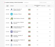 Classement Shanghai 2024 : 9 universités iraniennes dans le top 1000