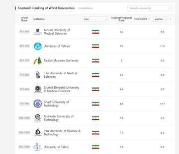 Classement Shanghai 2024 : 9 universités iraniennes dans le top 1000