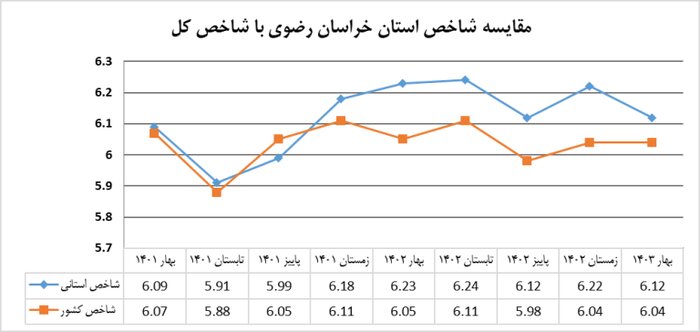 شاخص فضای کسب و کار خراسان‌رضوی بهبود یافت