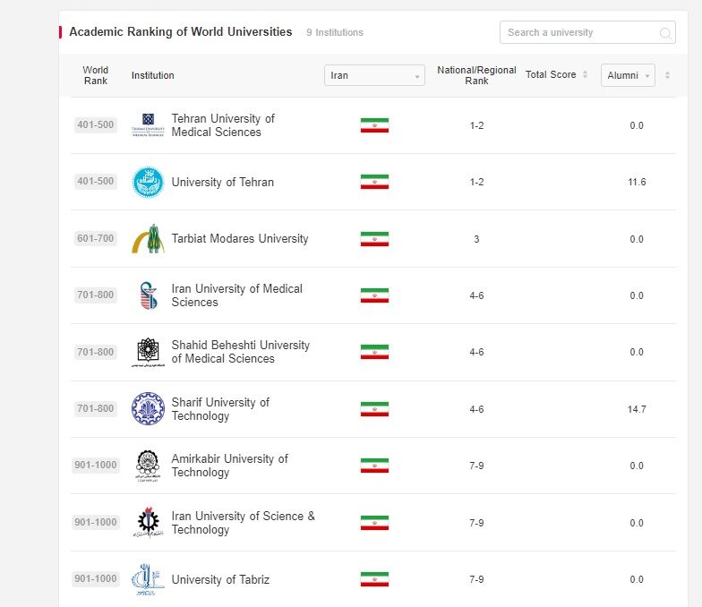 Classement Shanghai 2024 9 universités iraniennes parmi les top 1000