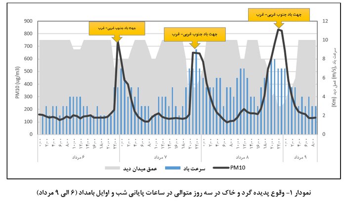 آلودگی هوای پایتخت؛ افزایش پدیده گرد و خاک همزمان با آلایندگی اُزن