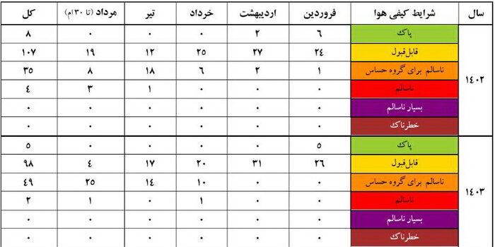 آلودگی هوای پایتخت؛‌ افزایش پدیده گرد و خاک همزمان با آلایندگی اُزن