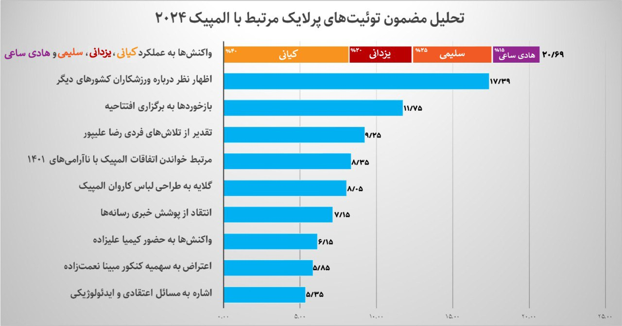 تصویر المپیک ۲۰۲۴ در شبکه‌های اجتماعی/ ۷۰۰ هزار محتوا در ۱۷ روز