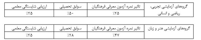نتایج نهایی کنکور دانشگاه فرهنگیان اعلام شد 2