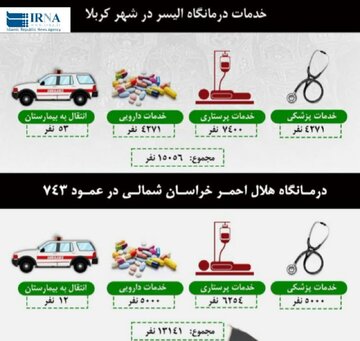 اینفوگرافیک|خدمات‌رسانی هلال احمر خراسان‌شمالی به ۲۸ هزار زائر اربعین