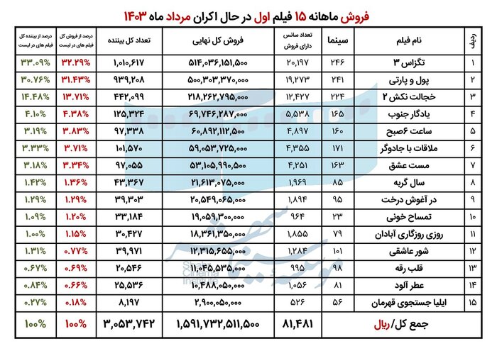 فروش سینماهای کشور به بیش از ۱۶۰ میلیارد تومان رسید