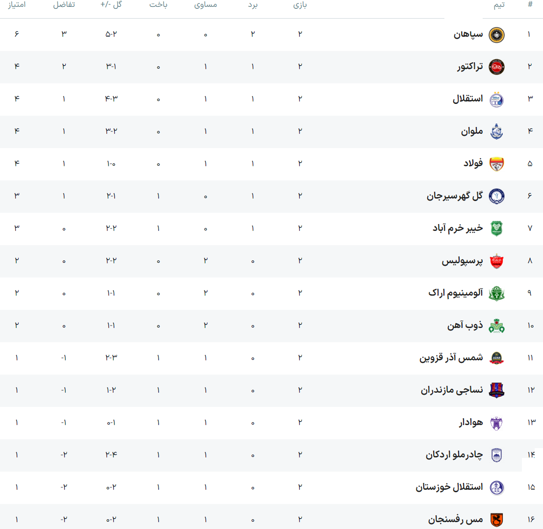 ادامه بردهای سپاهان و تساوی های ذوب آهن در لیگ برتر فوتبال + جدول