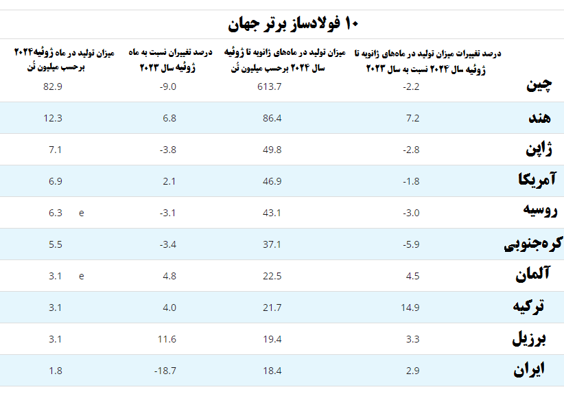 ایران کماکان در میان ۱۰ فولادساز برتر جهان جای دارد