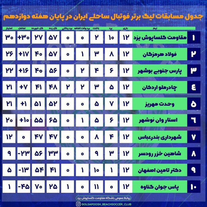 اعلام برنامه مسابقات نماینده مازندران در لیگ برتر فوتبال ساحلی