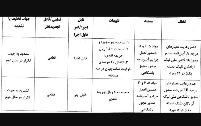 خیبر خرم‌آباد به کاهش ۲۰ درصدی ظرفیت تماشاگران در سه مسابقه محکوم شد