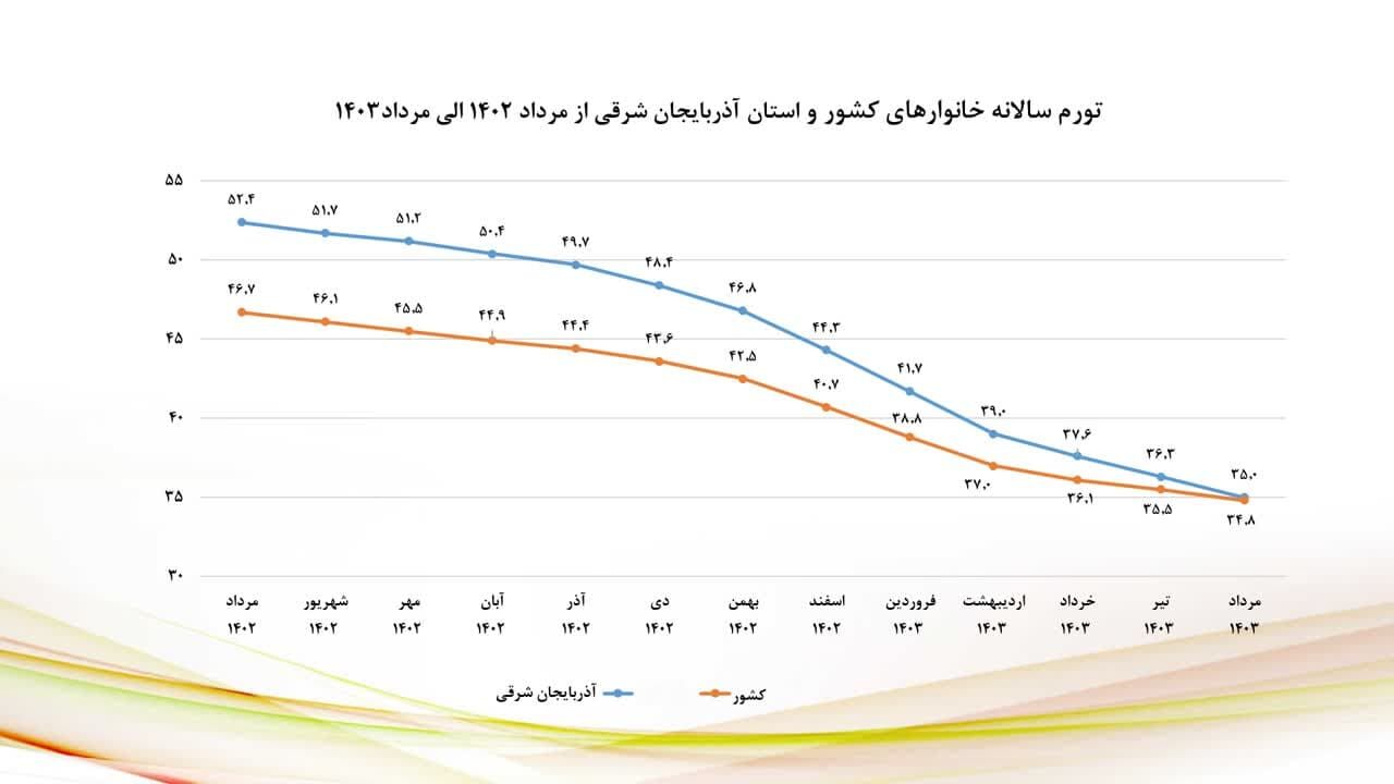 نزول شاخصهای تورمی آذربایجان شرقی در مرداد ماه نزول شاخصهای تورمی آذربایجان شرقی در مرداد ماه