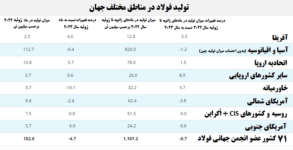 ایران کماکان در میان ۱۰ فولادساز برتر جهان جای دارد