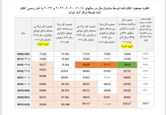 چرا آمار سازمان ملل با واقعیت جمعیت ایران همخوانی ندارد؟