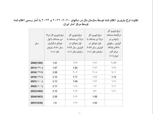 چرا آمار سازمان ملل با واقعیت جمعیت ایران همخوانی ندارد؟