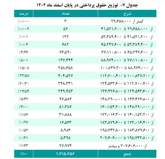 چرا متناسب سازی حقوق بازنشستگان مهم است؟