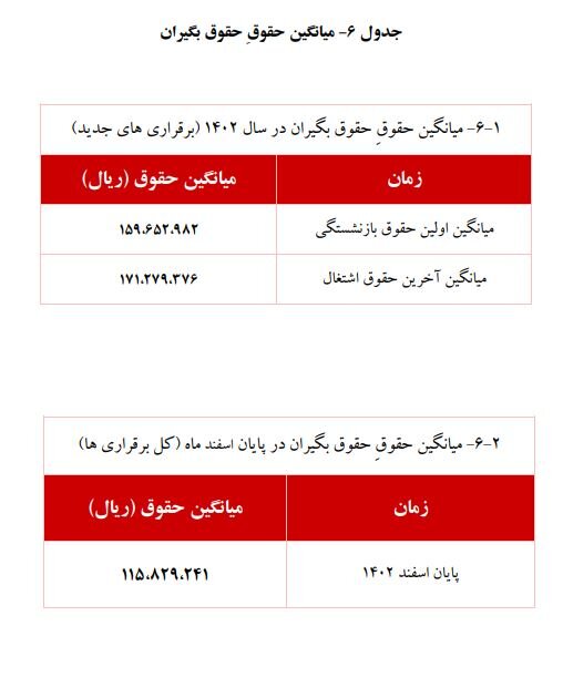 چرا متناسب سازی حقوق بازنشستگان مهم است؟