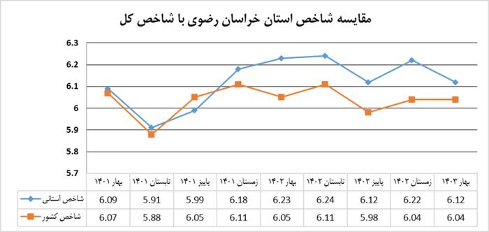 ترسیم فضای واقعی کسب‌وکار خراسان رضوی با کدام داده‌ها