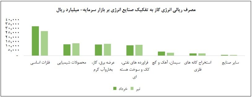 ۴ صنعت ۹۲ درصد از کل گاز تعلق گرفته به صنایع بورسی را مصرف کردند