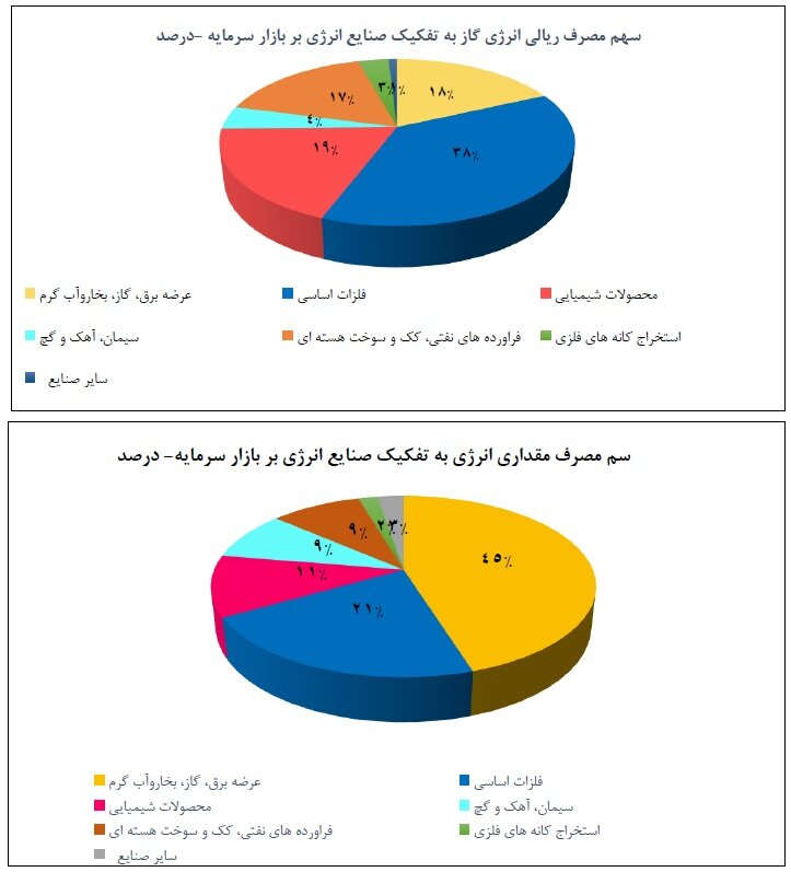 ۴ صنعت پر مصرف گاز اعلام شد