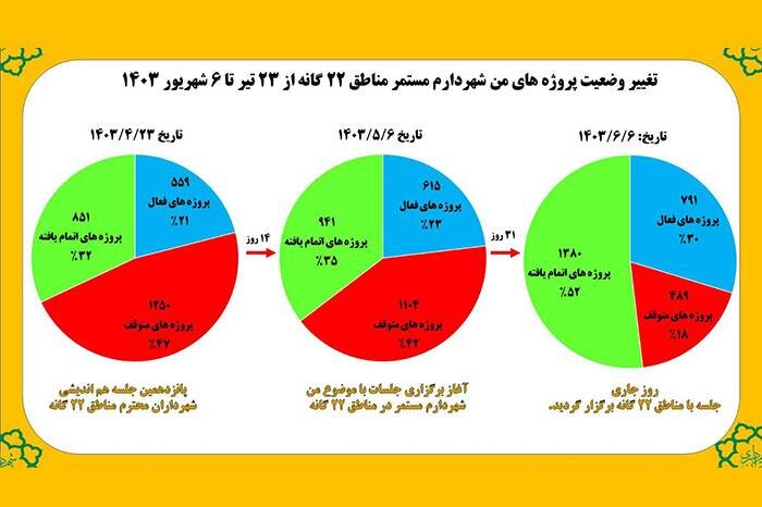 اجرای نیمی از طرح‌های عمرانی «من شهردارم» در پایتخت