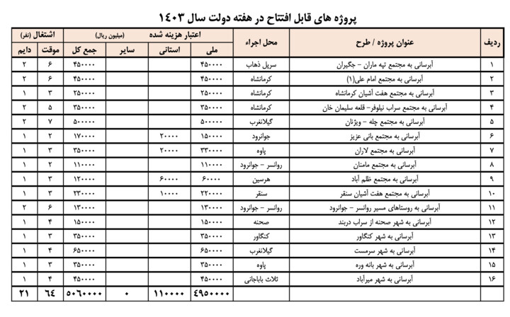 بهره‌برداری از ۱۶ پروژه آبرسانی در استان کرمانشاه آغاز شد