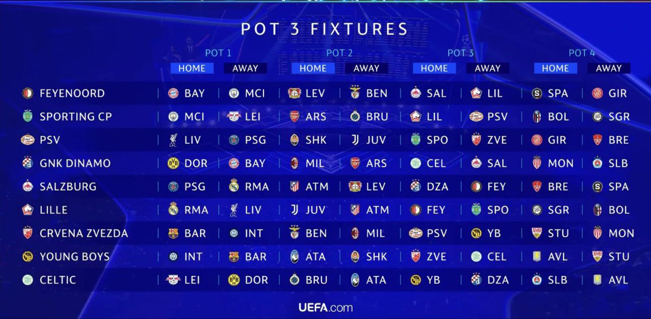 قرعهکشی لیگ قهرمانان اروپا با فرمت جدید؛ آغاز نبرد غولهای اروپایی با تقدیر از رونالدو