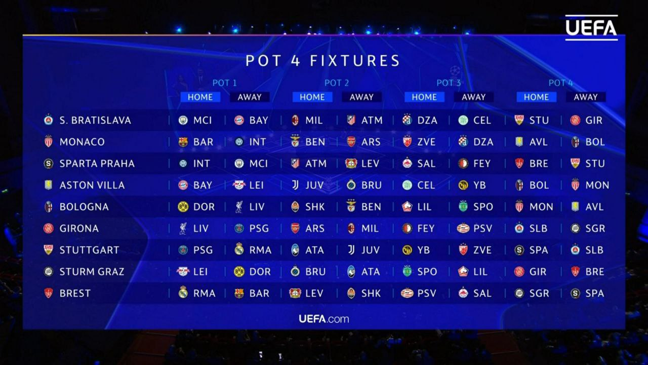 قرعهکشی لیگ قهرمانان اروپا با فرمت جدید؛ آغاز نبرد غولهای اروپایی با تقدیر از رونالدو