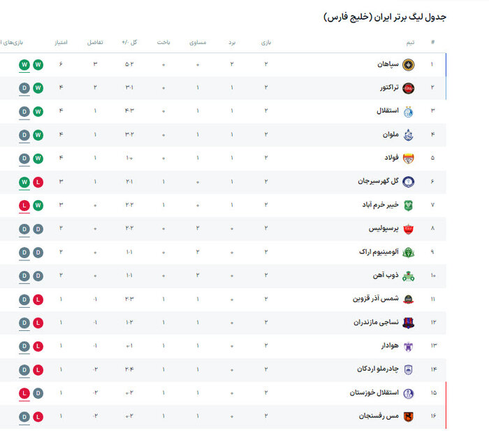 نساجی - گل‌گهر؛ الهامی و یاران در اندیشه کسب نخستین برد فصل