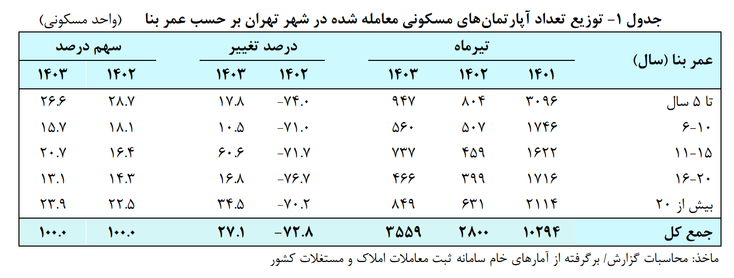 رشد ۲۷ درصدی معاملات مسکن شهر تهران در تیرماه امسال