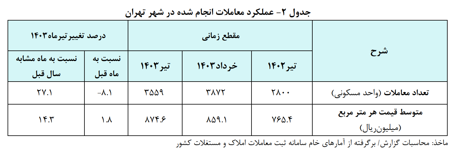 رشد ۲۷ درصدی معاملات مسکن شهر تهران در تیرماه امسال