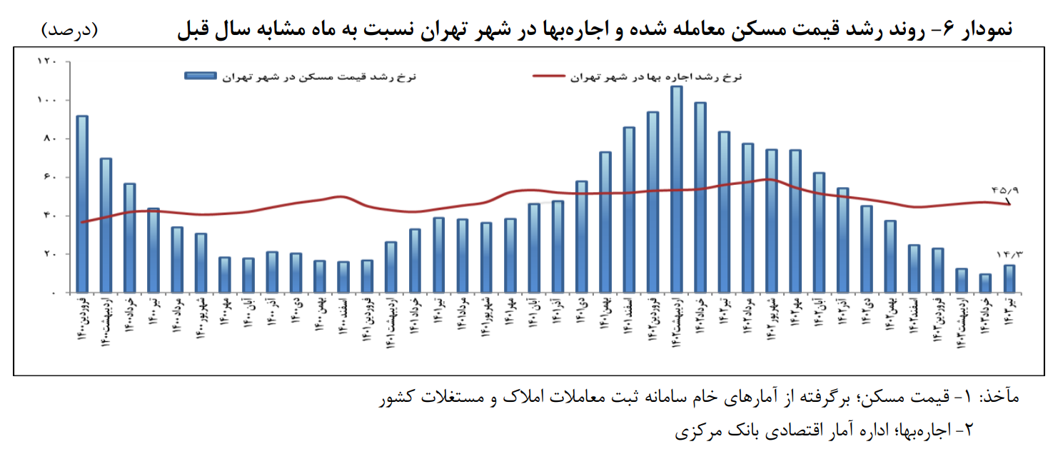 رشد ۲۷ درصدی معاملات مسکن شهر تهران در تیرماه امسال