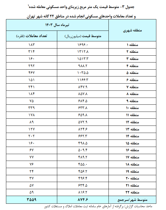 رشد ۲۷ درصدی معاملات مسکن شهر تهران در تیرماه امسال