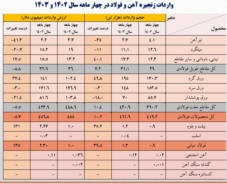 عوارض واردات بی‌رویه ورق‌ فولادی روی تولید داخلی