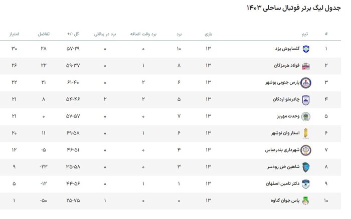 هفتمین برد استاروان نوشهر در لیگ برتر فوتبال ساحلی