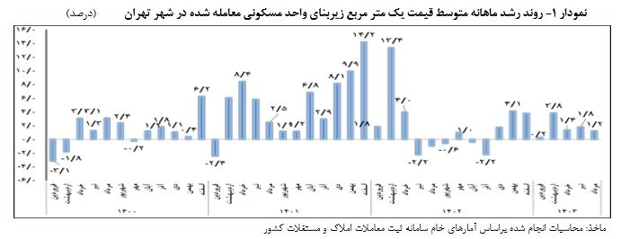 گزارش تحولات مسکن تهران در مرداد ۱۴۰۳ منتشر شد/ کند شدن آهنگ رشد قیمت مسکن
