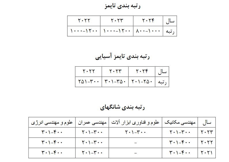 ارتقای جایگاه دانشگاه صنعتی خواجه نصیر در نظام‌های رتبه‌بندی