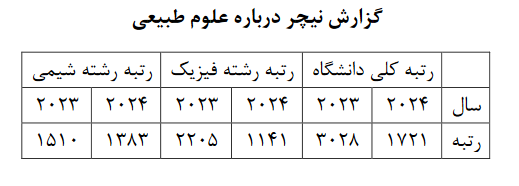 ارتقای جایگاه دانشگاه صنعتی خواجه نصیر در نظام‌های رتبه‌بندی