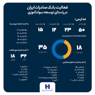 سهم خیرین بانک صادرات ایران در مبارزه با بی‌سوادی