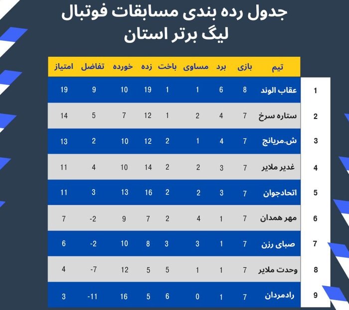 پرواز عقاب بر فراز لیگ برتر فوتبال همدان