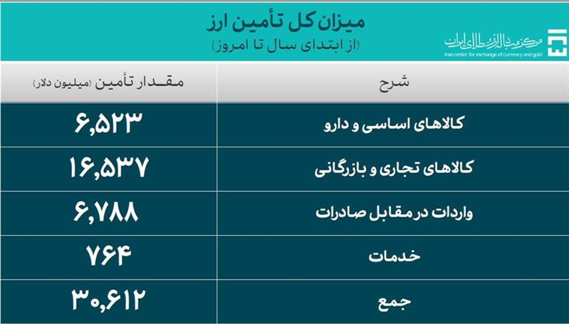 تامین 6.5 میلیارد دلار ارز ترجیحی برای واردات کالاهای اساسی و دارو 2