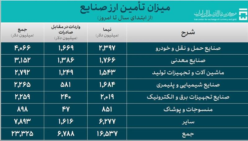تامین 6.5 میلیارد دلار ارز ترجیحی برای واردات کالاهای اساسی و دارو 4