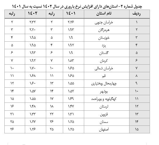 سناریوهای پیش‌بینی جمعیت برای سال ۱۴۳۰ چیست