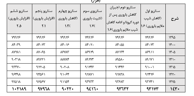 سناریوهای پیش‌بینی جمعیت برای سال ۱۴۳۰ چیست