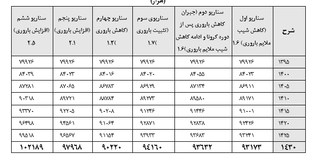 سناریوهای پیشبینی جمعیت برای سال ۱۴۳۰ چیست